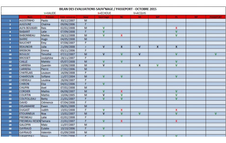 Résultats des évaluations Sauv'Nage et Pass'Sport