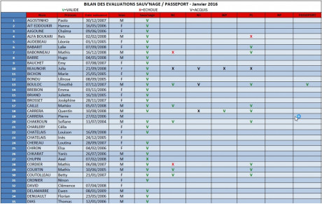 Résultats des Évaluations Sauv'Nage et Pass'Sport