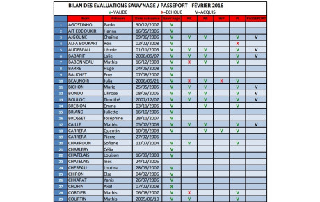 Résultats des évaluations Sauv'Nage et Pass'Sport
