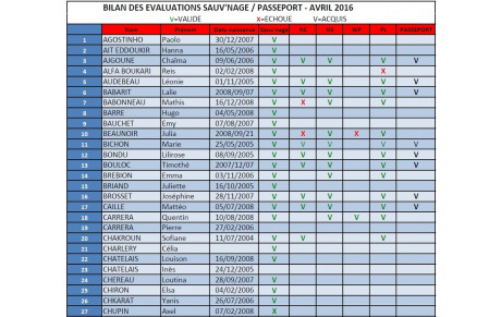 Résultats des évaluations Sauv'Nage et Pass'Sport