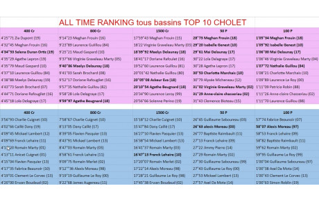  All Time Ranking - Top 10